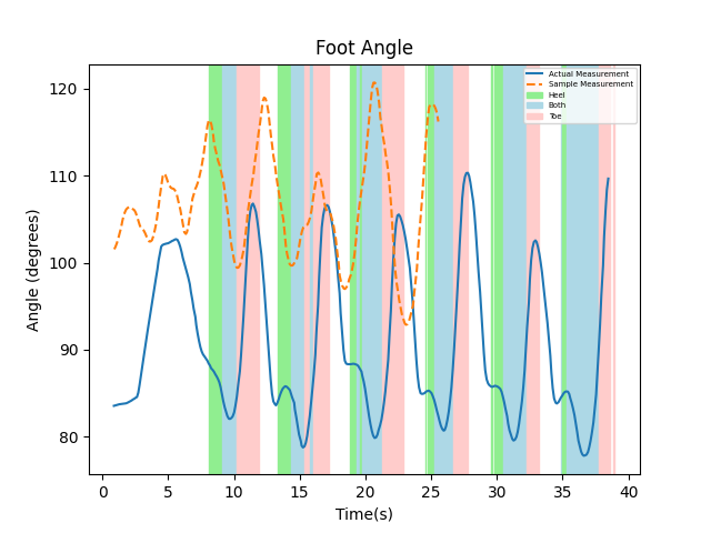 Output graph from device