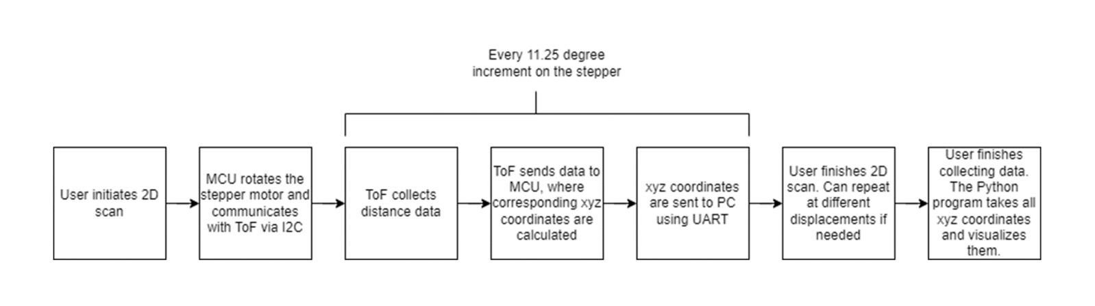 Data flow diagram for the spatial mapping system